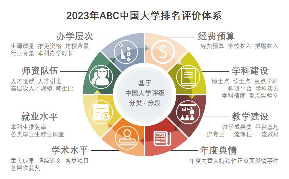 2023年ABC中国大学排名TOP100-第1张图片-中国大学排行榜