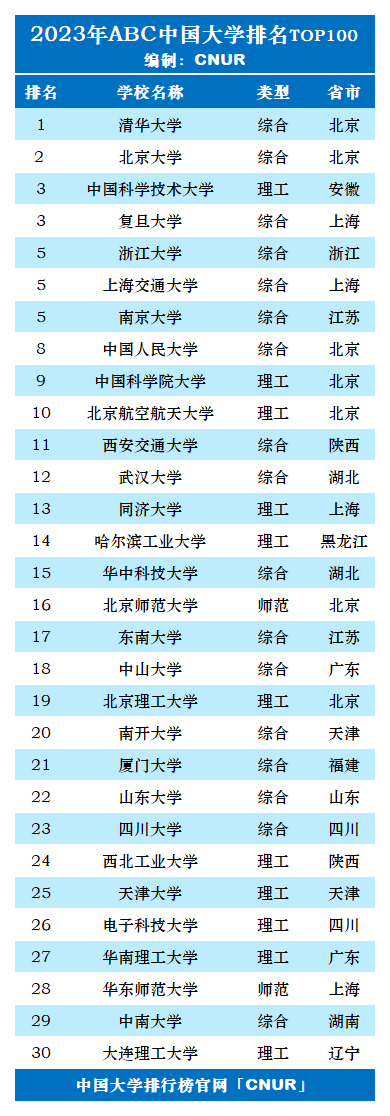 2023年ABC中国大学排名TOP100-第2张图片-中国大学排行榜