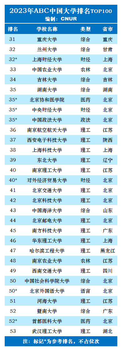 2023年ABC中国大学排名TOP100-第3张图片-中国大学排行榜