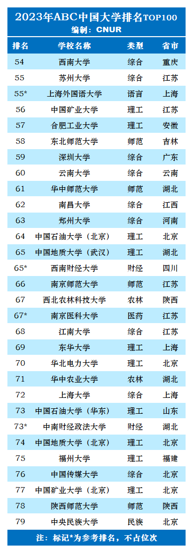 2023年ABC中国大学排名TOP100-第4张图片-中国大学排行榜