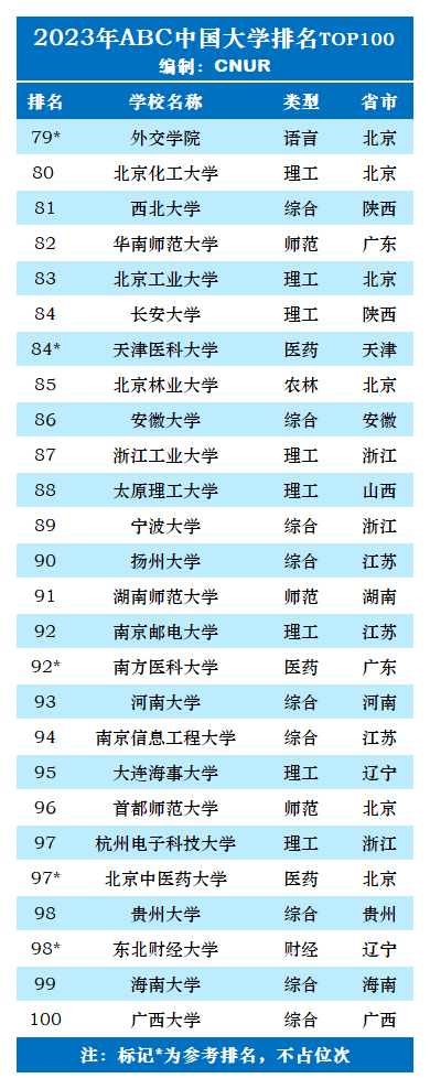 2023年ABC中国大学排名TOP100-第5张图片-中国大学排行榜