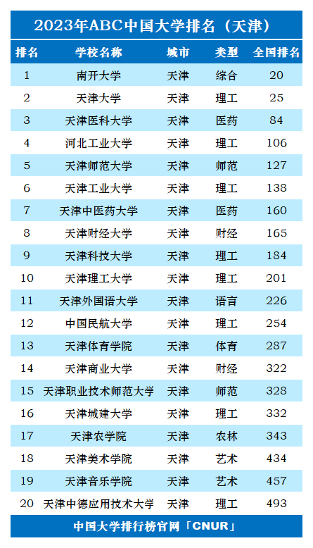 2023年天津市大学排名-第2张图片-中国大学排行榜