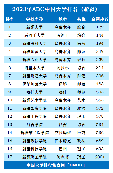 2023年新疆维吾尔自治区大学排名-第2张图片-中国大学排行榜