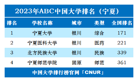 2023年宁夏回族自治区大学排名-第2张图片-中国大学排行榜