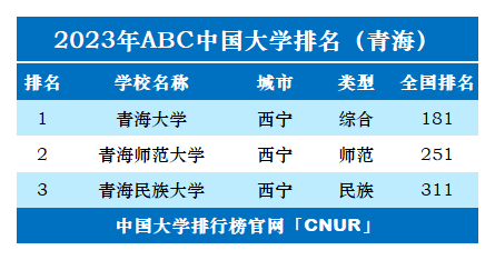 2023年青海省大学排名-第2张图片-中国大学排行榜