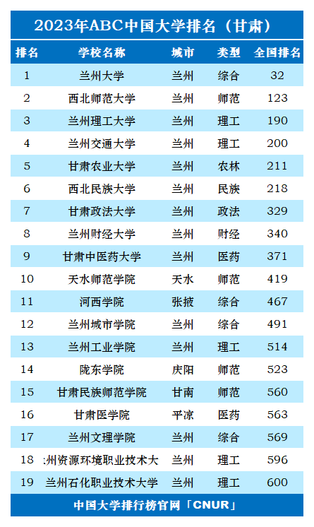 2023年甘肃省大学排名-第2张图片-中国大学排行榜