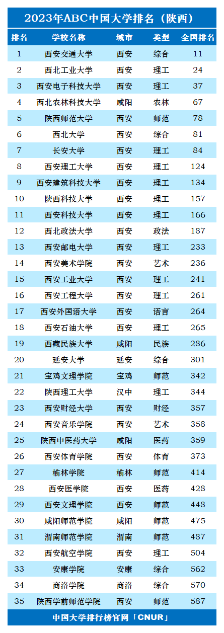 2023年陕西省大学排名-第2张图片-中国大学排行榜