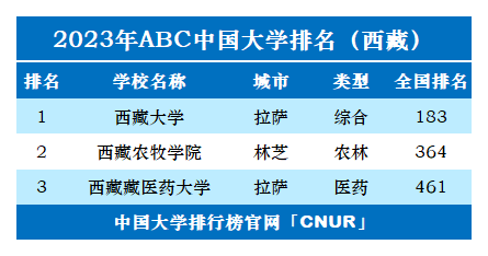 2023年西藏自治区大学排名-第2张图片-中国大学排行榜