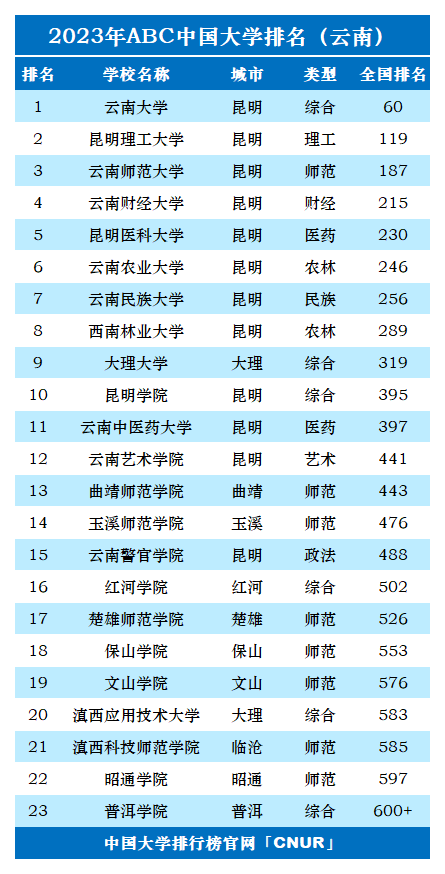 2023年云南省大学排名-第2张图片-中国大学排行榜