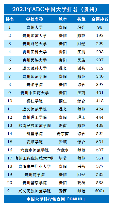 2023年贵州省大学排名-第2张图片-中国大学排行榜