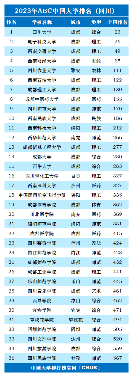 2023年四川省大学排名-第2张图片-中国大学排行榜