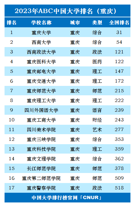 2023年重庆市大学排名-第2张图片-中国大学排行榜