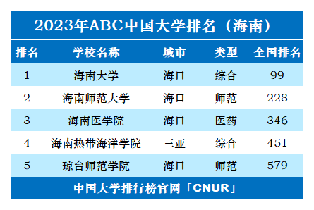 2023年海南省大学排名-第2张图片-中国大学排行榜