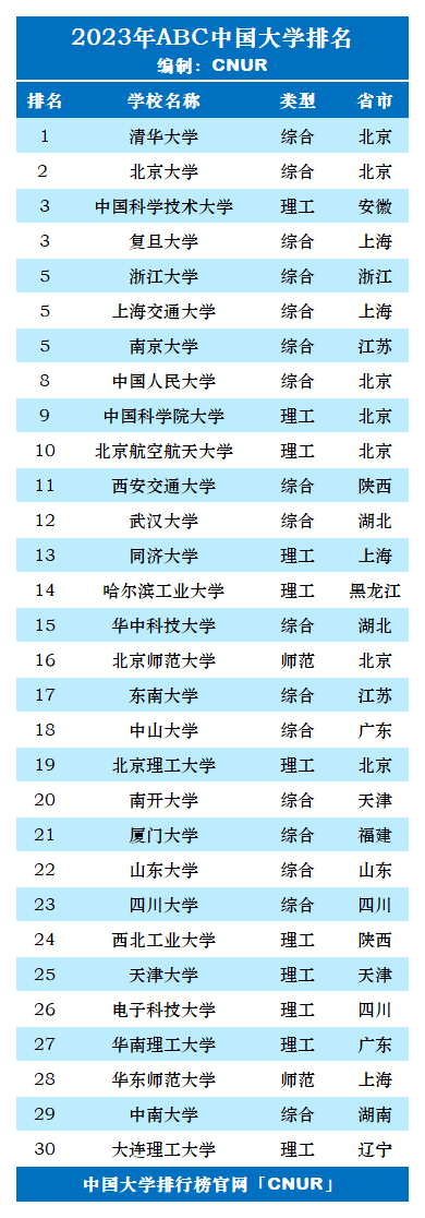 2023年ABC中国大学排名-第22张图片-中国大学排行榜