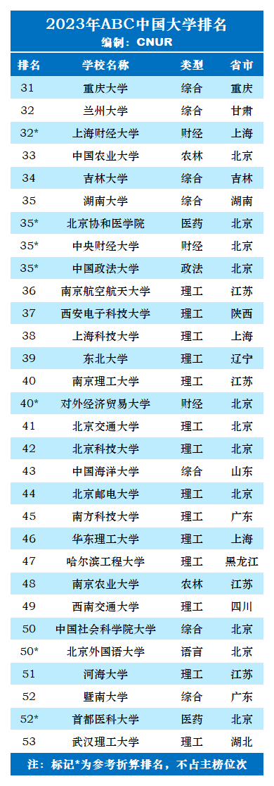 2023年ABC中国大学排名-第23张图片-中国大学排行榜
