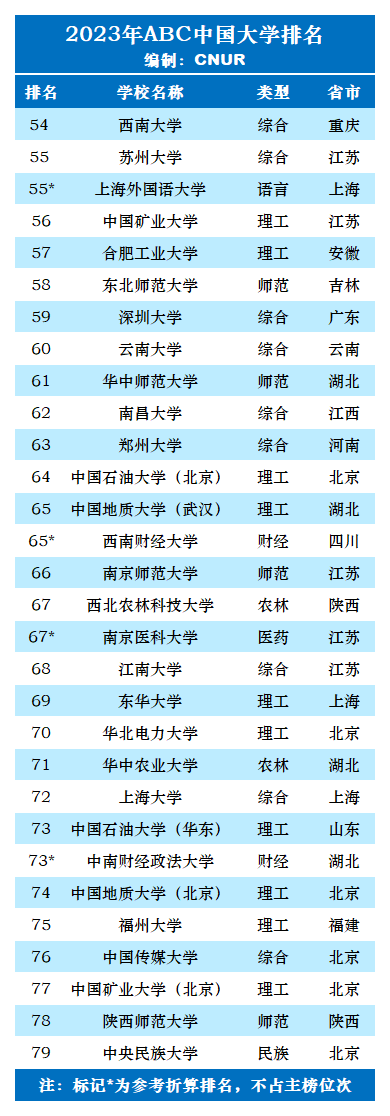 2023年ABC中国大学排名-第24张图片-中国大学排行榜