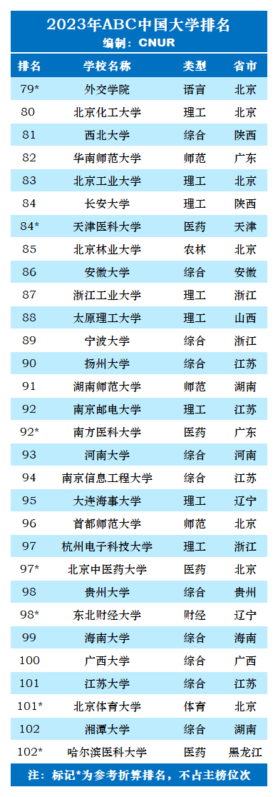 2023年ABC中国大学排名-第25张图片-中国大学排行榜