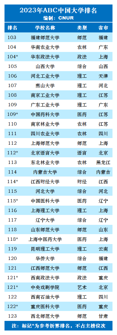 2023年ABC中国大学排名-第26张图片-中国大学排行榜