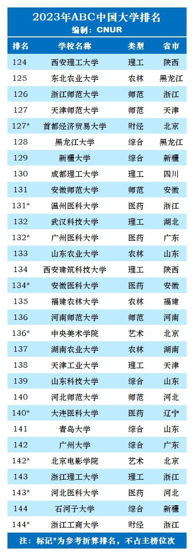 2023年ABC中国大学排名-第27张图片-中国大学排行榜