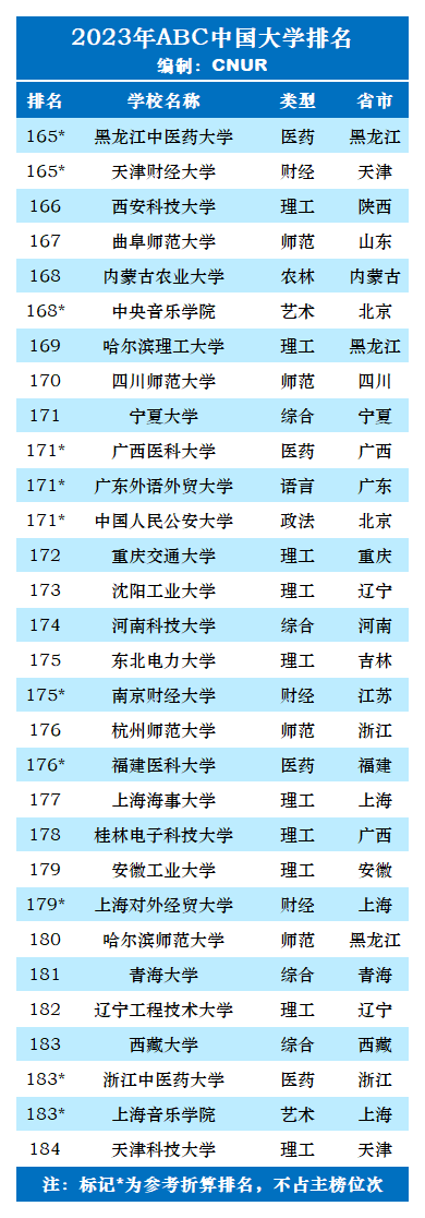 2023年ABC中国大学排名-第29张图片-中国大学排行榜