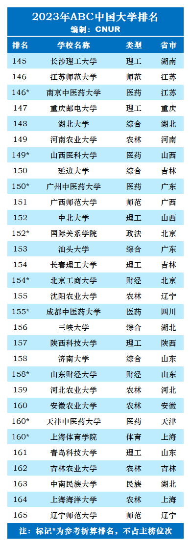 2023年ABC中国大学排名-第28张图片-中国大学排行榜