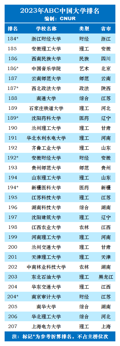 2023年ABC中国大学排名-第30张图片-中国大学排行榜