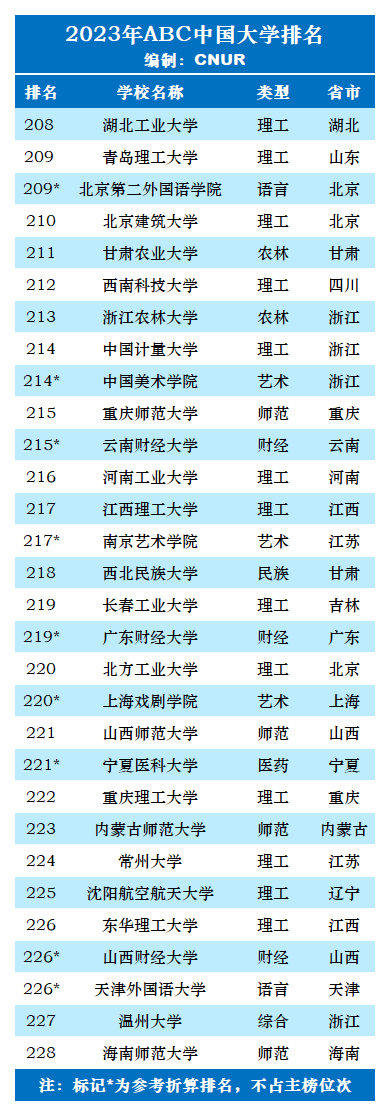 2023年ABC中国大学排名-第31张图片-中国大学排行榜