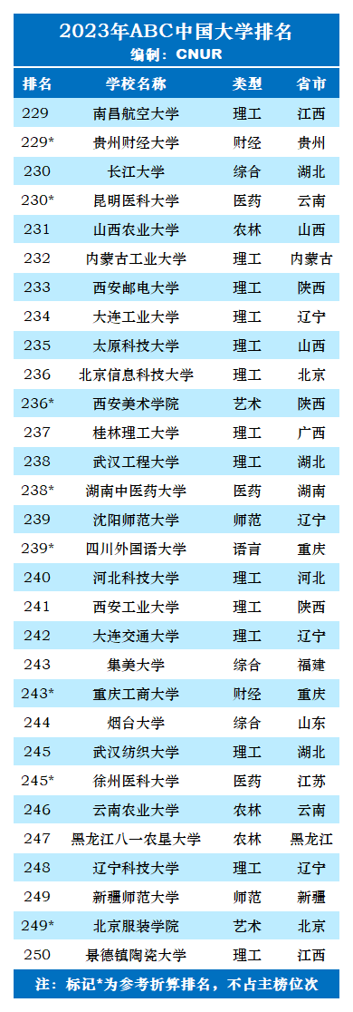 2023年ABC中国大学排名-第32张图片-中国大学排行榜
