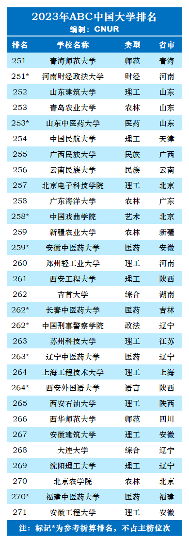 2023年ABC中国大学排名-第33张图片-中国大学排行榜