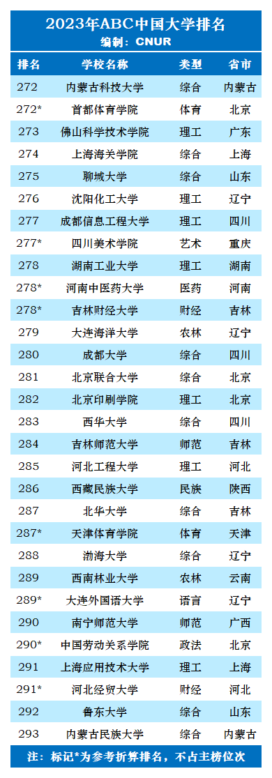 2023年ABC中国大学排名-第34张图片-中国大学排行榜