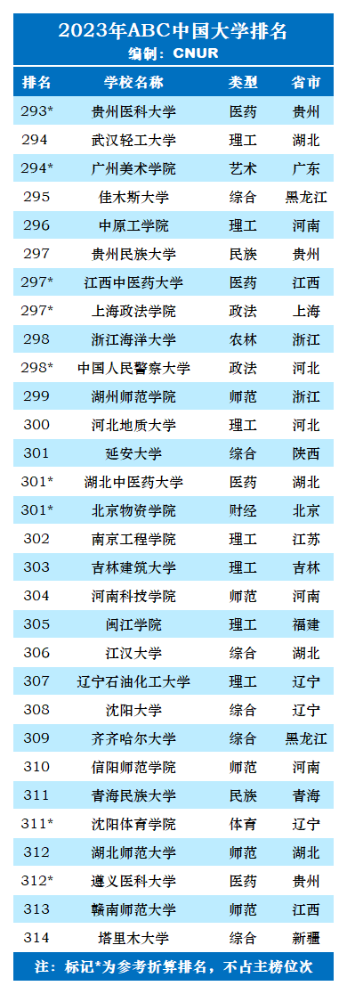 2023年ABC中国大学排名-第35张图片-中国大学排行榜