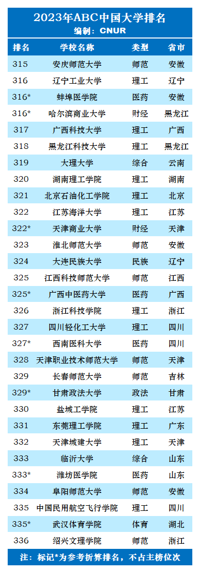 2023年ABC中国大学排名-第36张图片-中国大学排行榜
