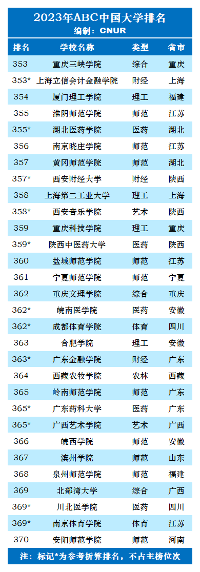 2023年ABC中国大学排名-第38张图片-中国大学排行榜