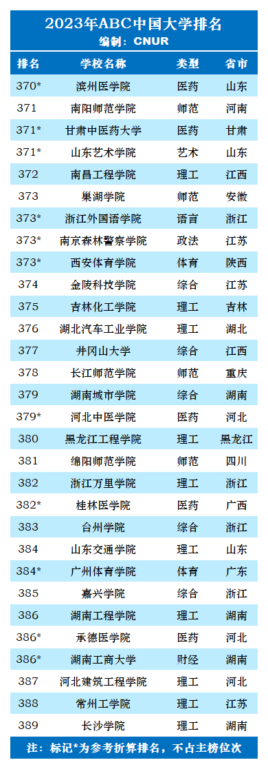 2023年ABC中国大学排名-第39张图片-中国大学排行榜