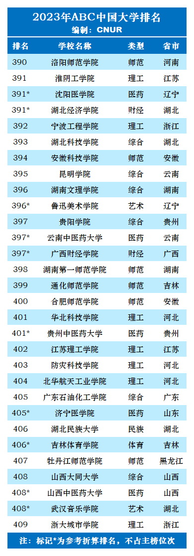 2023年ABC中国大学排名-第40张图片-中国大学排行榜