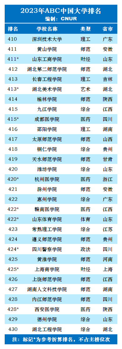 2023年ABC中国大学排名-第41张图片-中国大学排行榜