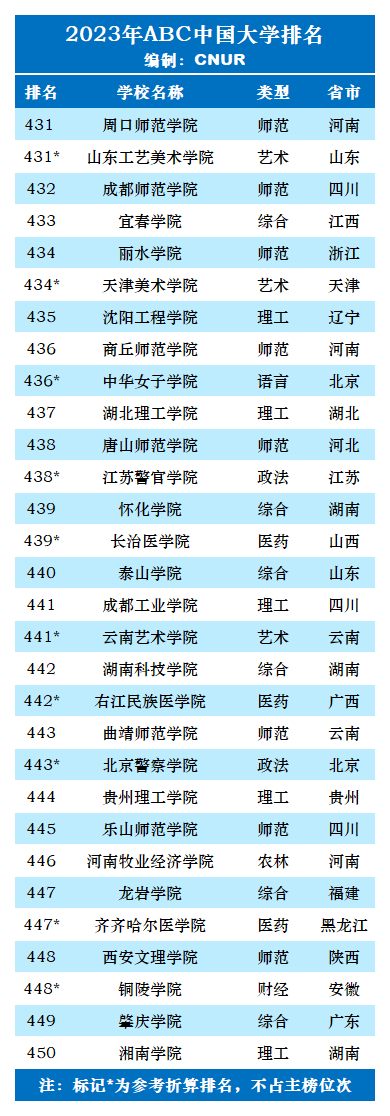 2023年ABC中国大学排名-第42张图片-中国大学排行榜