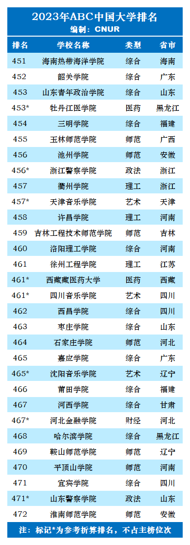 2023年ABC中国大学排名-第43张图片-中国大学排行榜