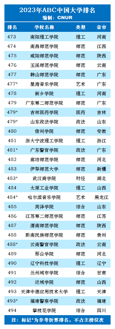 2023年ABC中国大学排名-第44张图片-中国大学排行榜