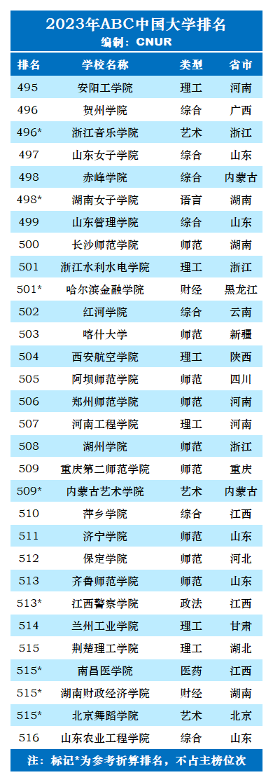 2023年ABC中国大学排名-第45张图片-中国大学排行榜