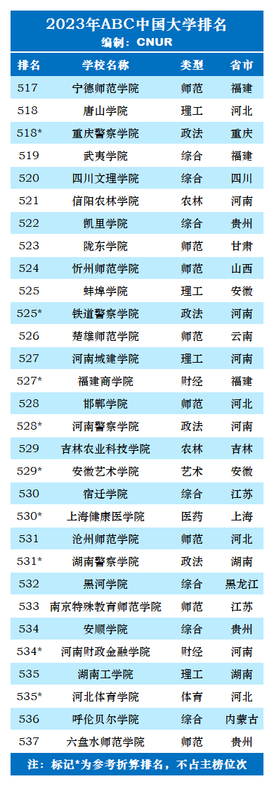 2023年ABC中国大学排名-第46张图片-中国大学排行榜