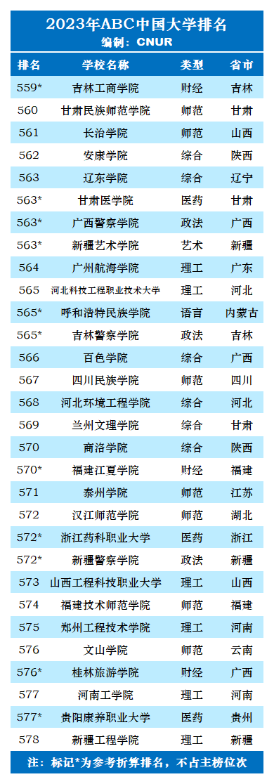 2023年ABC中国大学排名-第48张图片-中国大学排行榜
