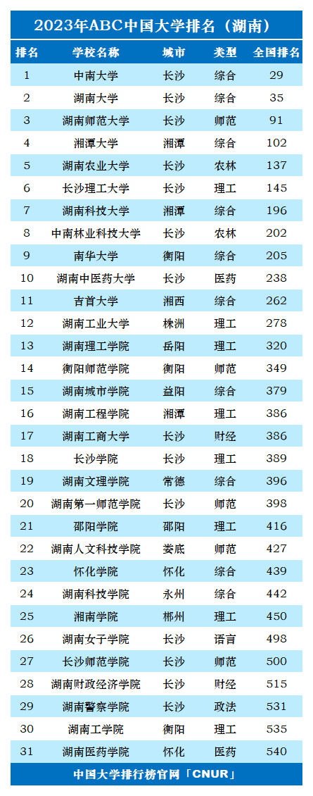 2023年湖南省大学排名-第2张图片-中国大学排行榜