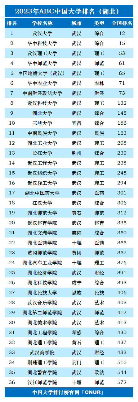 2023年湖北省大学排名-第2张图片-中国大学排行榜
