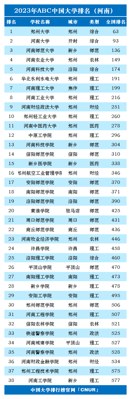 2023年河南省大学排名-第2张图片-中国大学排行榜