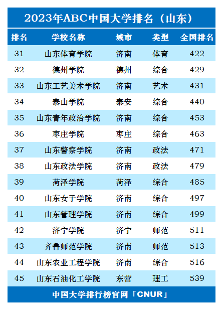 2023年山东省大学排名-第3张图片-中国大学排行榜