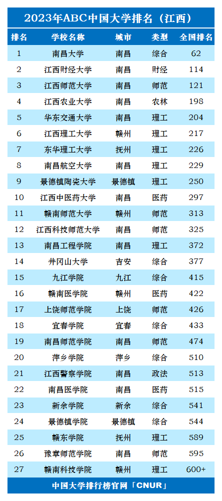 2023年江西省大学排名-第2张图片-中国大学排行榜