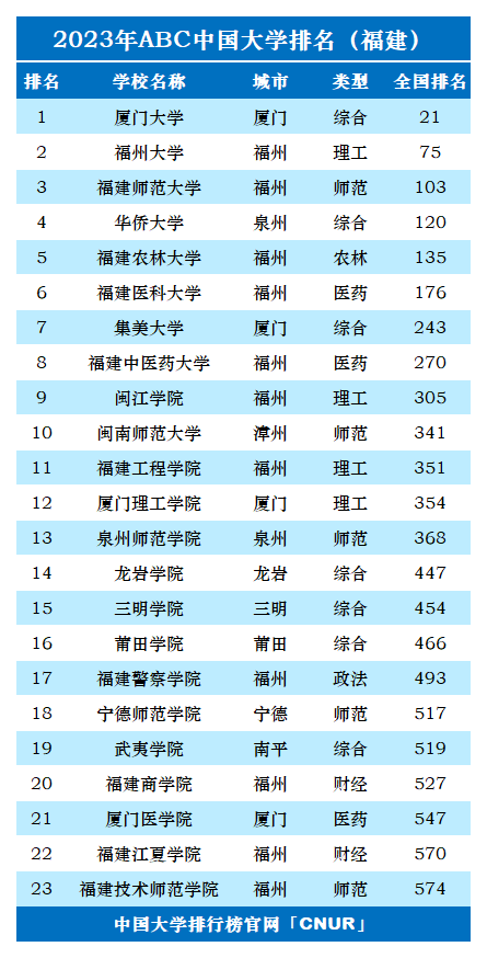 2023年福建省大学排名-第2张图片-中国大学排行榜