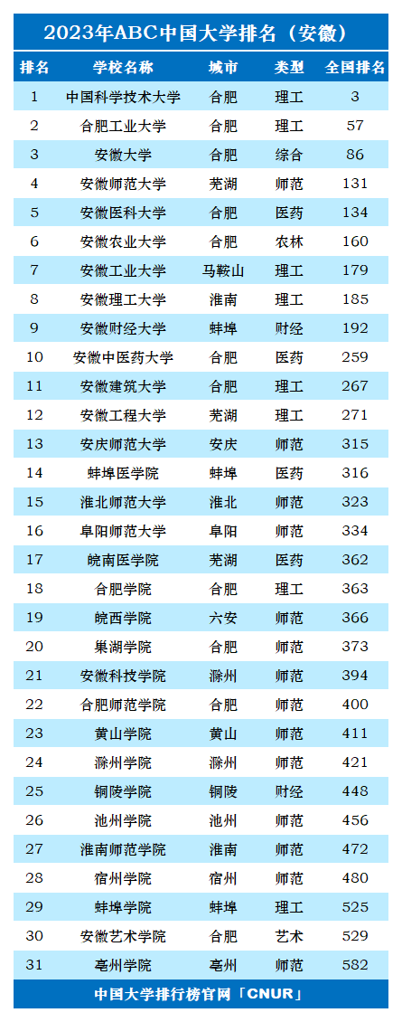 2023年安徽省大学排名-第2张图片-中国大学排行榜