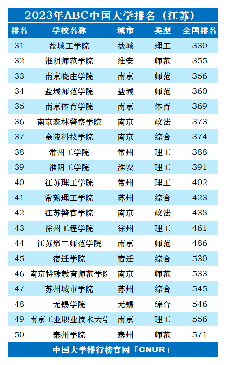 2023年江苏省大学排名-第3张图片-中国大学排行榜